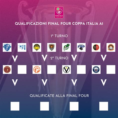 Coppa Italia Lbf Definito Il Tabellone Dei Turni Delle Final Four