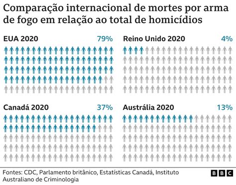 Ataque No Texas Sete Gráficos Que Explicam A Cultura Das Armas Nos Eua