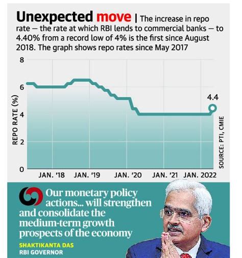 Rbi Surprises With Bps Rate Increase In Repo Rate Civilsdaily