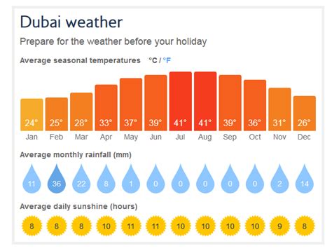 Dubai Weather Exploring Weather Patterns In Dubai