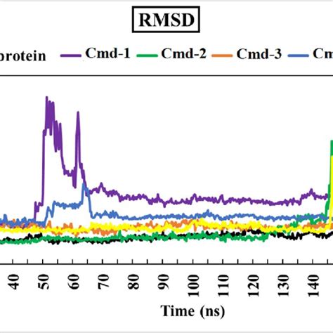 Root Mean Square Deviation Rmsd Of Omicron Ba1 Backbone Atoms From Download Scientific