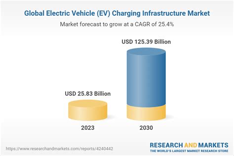 Global Electric Vehicle EV Charging Infrastructure Market Size Share