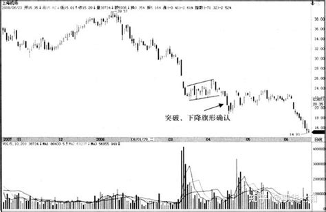 下降旗形的k线图形特征 知乎