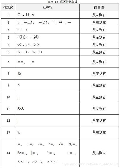 Java优先级最高的运算符优先级最高的运算符为 Csdn博客