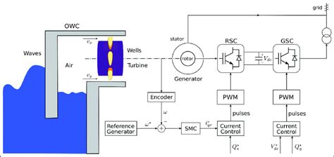 Block Diagram Of The Proposed Sliding Mode Control Smc Scheme Download Scientific Diagram