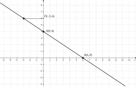 Draw The Graph Of The Equation 2x 3y 12 From The G Tutorix