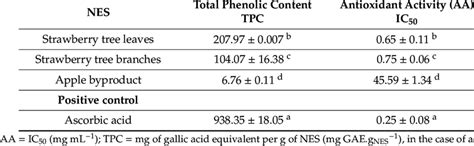 Total Phenolic Content Tpc And Antioxidant Activity Of Natural Based