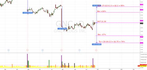 gnc earning plan  nysegnc  battravi tradingview
