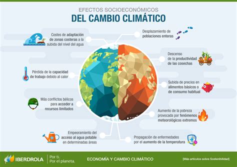 Cambio Climatico Mind Map