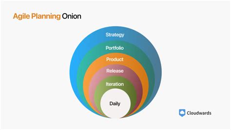 A Complete 2025 Step By Step Guide To Agile Planning