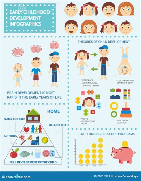 Childhood Development Infographic Stock Vector Illustration Of