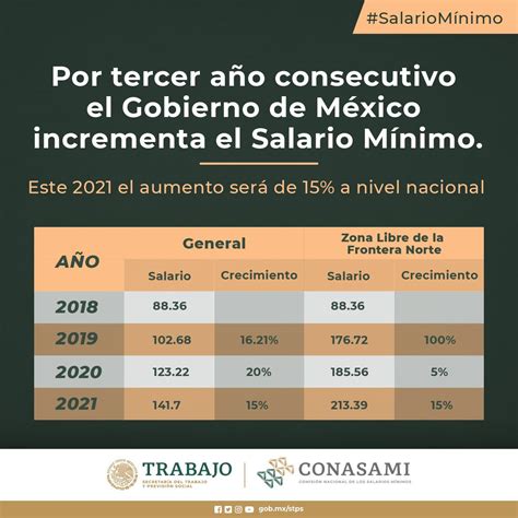 Hoy Entra En Vigor El Aumento Al Salario Mínimo En México La Primera De Am