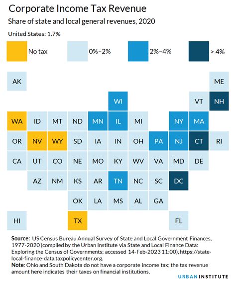 Corporate Income Taxes Urban Institute