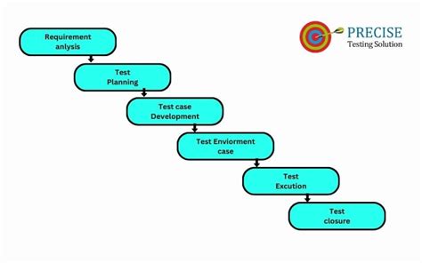 Software Testing Life Cycle Stlc A Step By Step Guide Precise