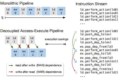 Tvm An Automated End To End Optimizing Compiler For Deep