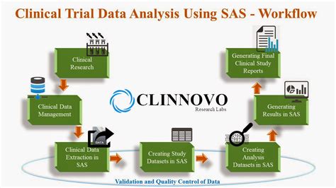 Clinnovo News Clinical Trial Data Analysis Using Sas Workflow