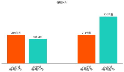 코스피 Bgf리테일 2021년 1분기누적 매출액 1조 5012억원 영업이익 216억원 연결 기준 국민일보