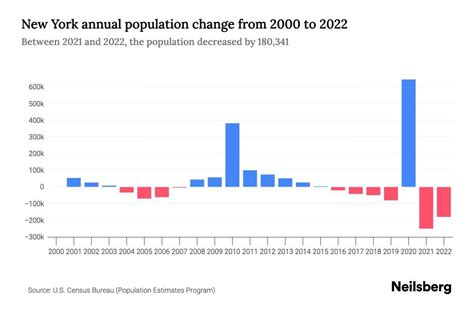 New York Population by Year - 2023 Statistics, Facts & Trends - Neilsberg