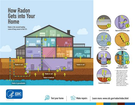 Radon Prince William Health District