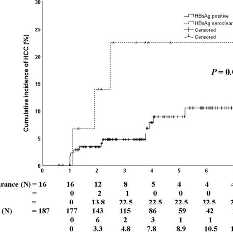 Cumulative Incidence Of Hepatocellular Carcinoma Based On The