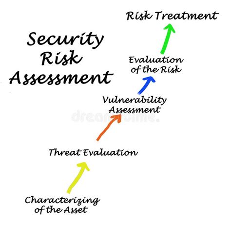 Security Risk Assessment Stock Illustration Illustration Of