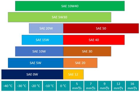 Grades Of Motor Oil Explained | Webmotor.org