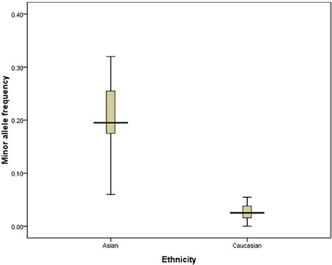 Frequencies Of The Minor Allele C2 Allele Of The Cyp2e1 Pst I Rsa I Download Scientific