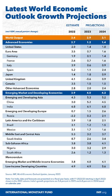 Imf Predicts Russian Economy To Rebound In 2023