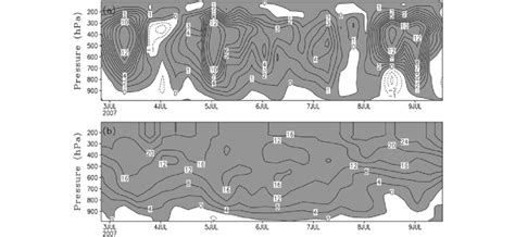 Time Pressure Cross Sections Of A Vertical Velocity Cm S 1 And