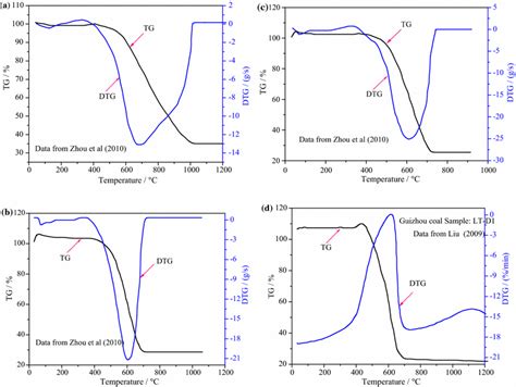 Tg Dtg Curve Of Coal In Air A Guizhou Coal China B Shenhuo Coal Download Scientific Diagram