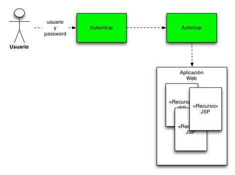 Seguridad Y Jaas Arquitectura Java