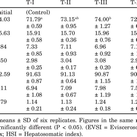 Whole Body Carcass Composition Wet Wt Basis And Organ Indices