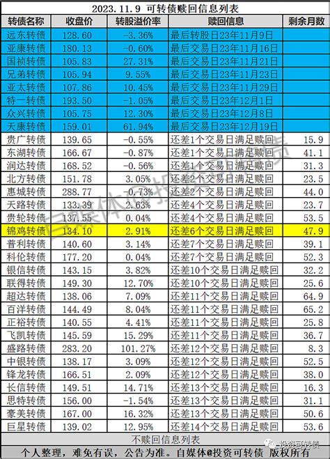 警惕！3只转债即将满足赎回条件 原文发送于昨日晚间。 贵广转债 、 东湖转债 、 润达转债 还差1个交易日满足赎回条件，警惕9日盘后公司强赎的