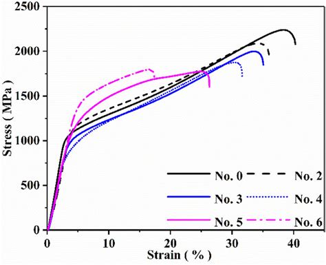 Compressive True Stress Strain Curves Of Specimens No 0 No 2 No 3