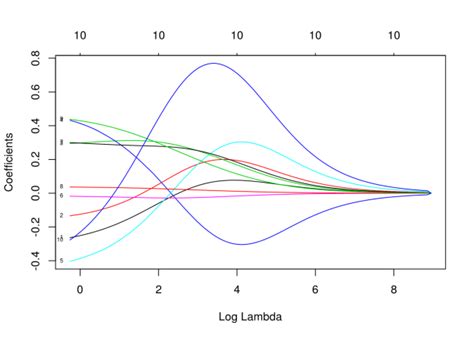 Ridge Regression In R Educational Research Techniques