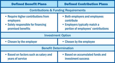 Defined Benefit Plan Vs Defined Contribution Plan