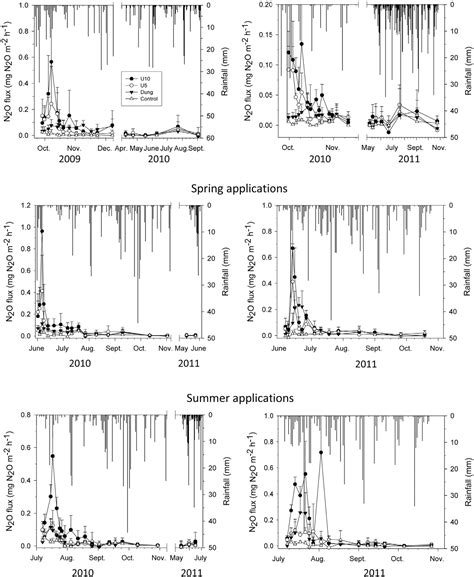 Figure From Soil Nitrous Oxide Emissions After Deposition Of Dairy