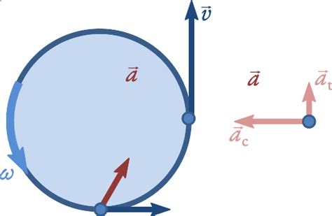 Movimiento Circular Fisiquímicamente