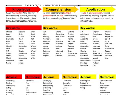 Bloom S Taxonomy Teacher Planning Kit Adding Rigor And Technology 8190 | Hot Sex Picture