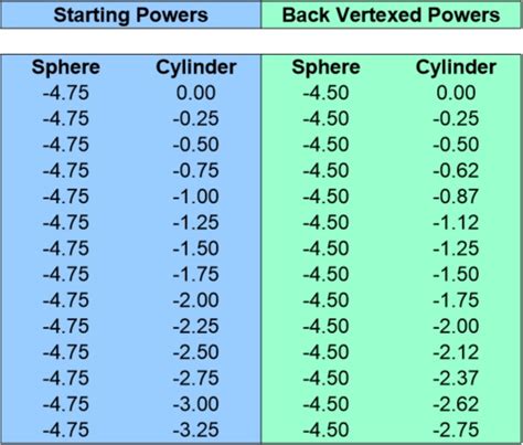 Vertex Chart For Contact Lenses