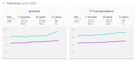 Kecepatan Internet Telkomsel Dan Biznet Paling Kencang Se Indonesia