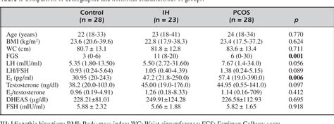 Table I From Are Insulin Resistance And Serum Resistin Levels Increased