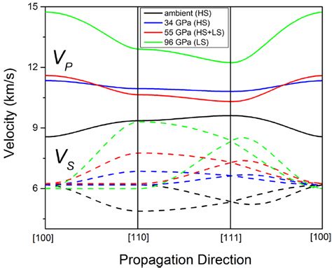 Fig S7 Compressional V P And Shear V S Wave Velocities Of The