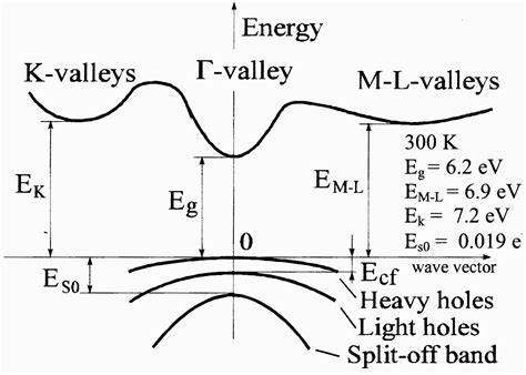 E K Diagram For Wurtzite Structure Wurtzite Crystal Structur