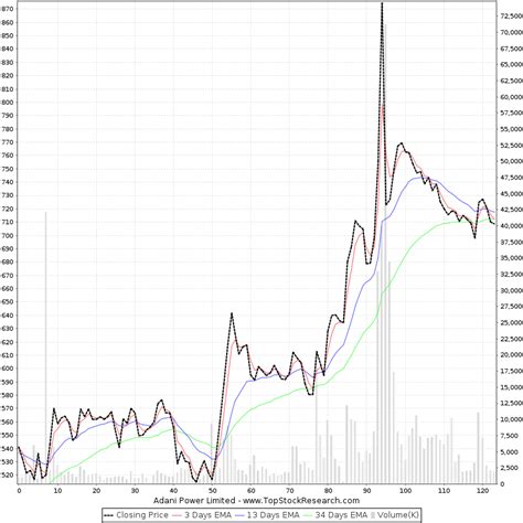 Six Months Chart of Adani Power Limited (ADANIPOWER) | Historical Chart