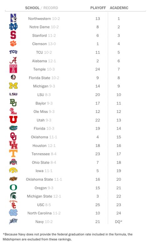 College Football Rankings 2025 Top 100 Teams - John S Stephens