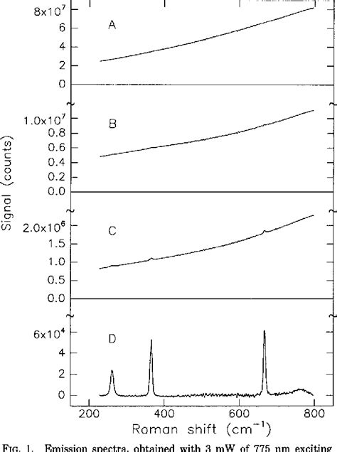 Figure 1 From Effective Rejection Of Fluorescence Interference In Raman Spectroscopy Using A