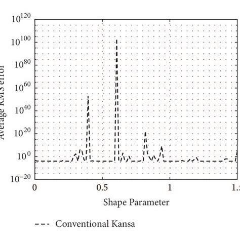 Effect of the Gaussian shape parameter ( ε ≤ 1.5 ) on the result ...