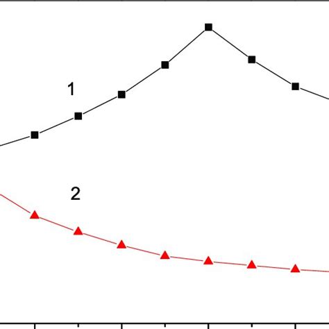 Color Online Dependence Of The Magnetization M S On The Ion Doping Download Scientific