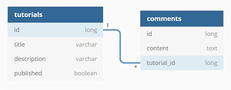 JPA One To Many Example With Hibernate And Spring Boot LaptrinhX